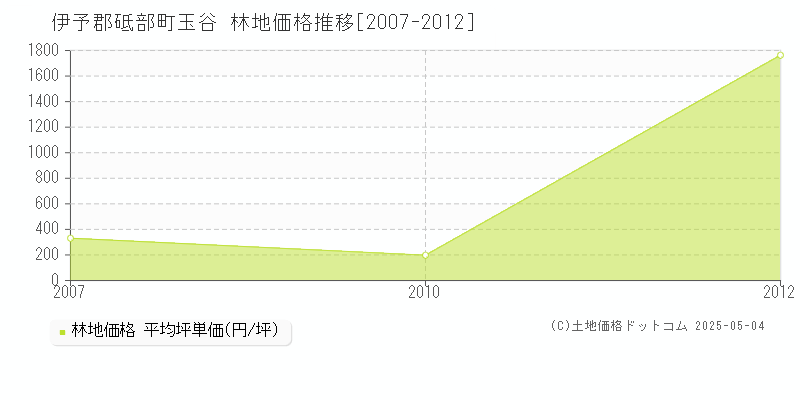 玉谷(伊予郡砥部町)の林地価格推移グラフ(坪単価)[2007-2012年]