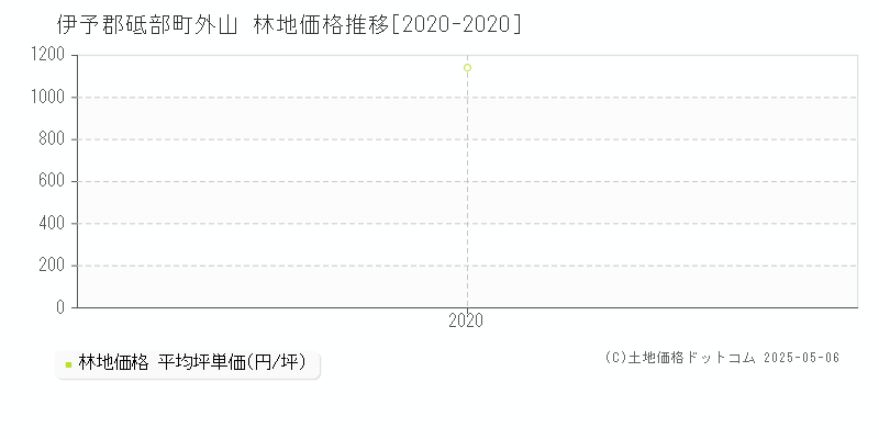 外山(伊予郡砥部町)の林地価格推移グラフ(坪単価)[2020-2020年]