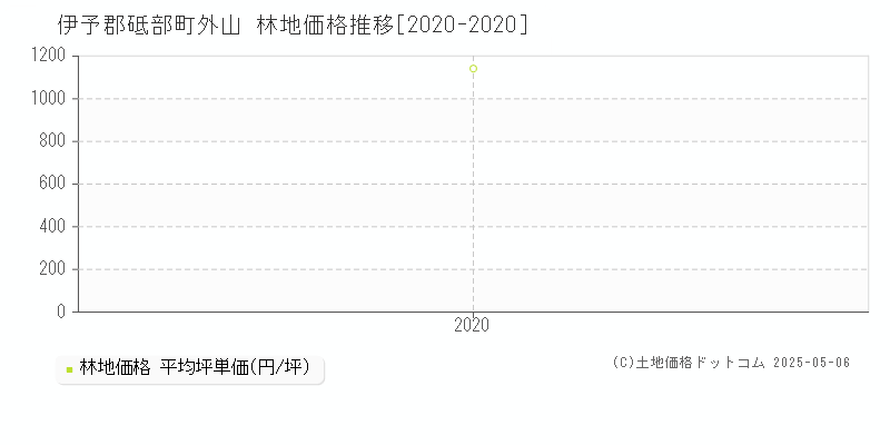 伊予郡砥部町外山の林地価格推移グラフ 