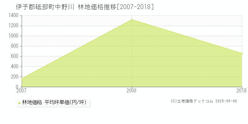 中野川(伊予郡砥部町)の林地価格推移グラフ(坪単価)[2007-2018年]