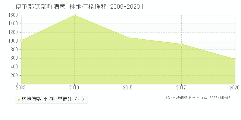 満穂(伊予郡砥部町)の林地価格推移グラフ(坪単価)[2009-2020年]