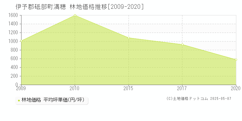 伊予郡砥部町満穂の林地価格推移グラフ 