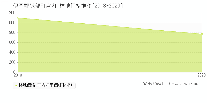 宮内(伊予郡砥部町)の林地価格推移グラフ(坪単価)[2018-2020年]