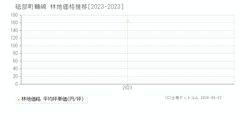 砥部町鵜崎の林地価格推移グラフ(坪単価)[2023-2023年]