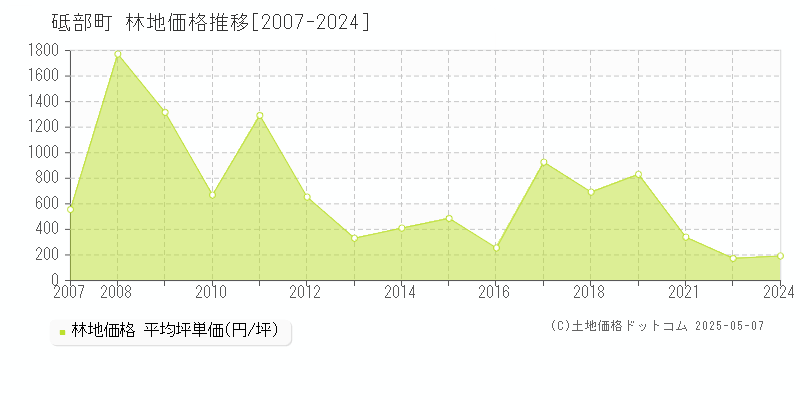 砥部町(愛媛県)の林地価格推移グラフ(坪単価)[2007-2024年]