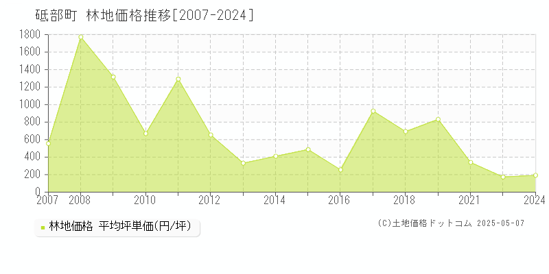 伊予郡砥部町の林地取引事例推移グラフ 