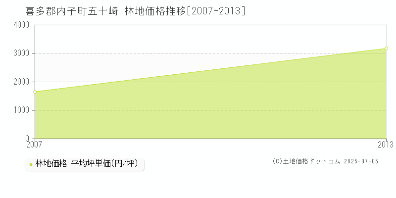 喜多郡内子町五十崎の林地価格推移グラフ 
