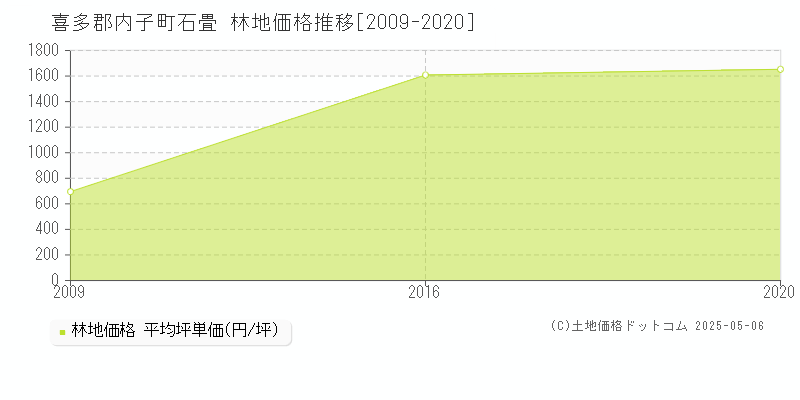 石畳(喜多郡内子町)の林地価格推移グラフ(坪単価)[2009-2020年]
