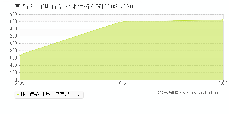 喜多郡内子町石畳の林地取引価格推移グラフ 