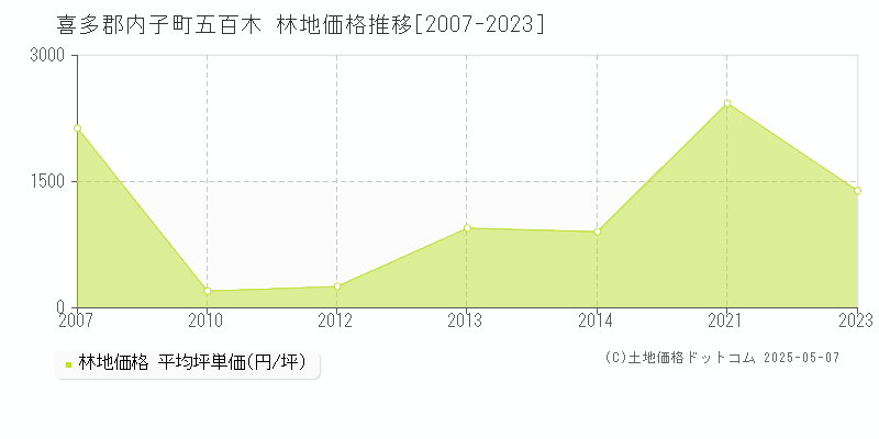 五百木(喜多郡内子町)の林地価格推移グラフ(坪単価)[2007-2023年]
