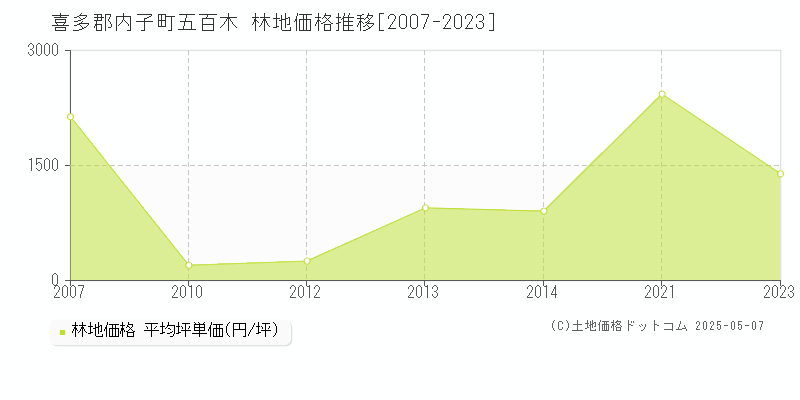 喜多郡内子町五百木の林地価格推移グラフ 