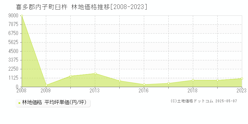 臼杵(喜多郡内子町)の林地価格推移グラフ(坪単価)[2008-2023年]