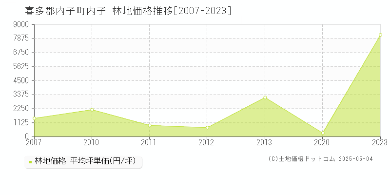 内子(喜多郡内子町)の林地価格推移グラフ(坪単価)[2007-2023年]
