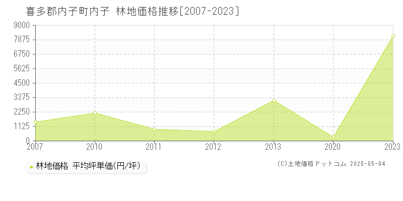 喜多郡内子町内子の林地価格推移グラフ 