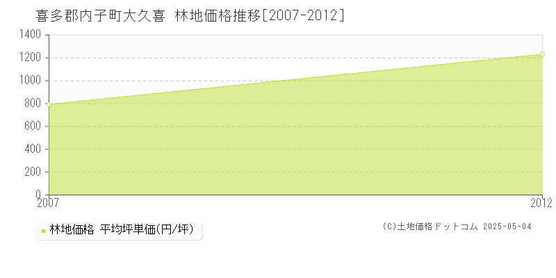 大久喜(喜多郡内子町)の林地価格推移グラフ(坪単価)[2007-2012年]