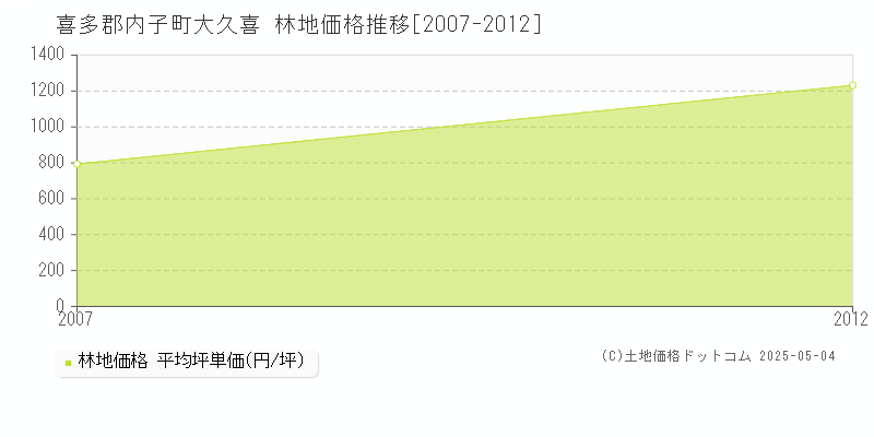 喜多郡内子町大久喜の林地価格推移グラフ 