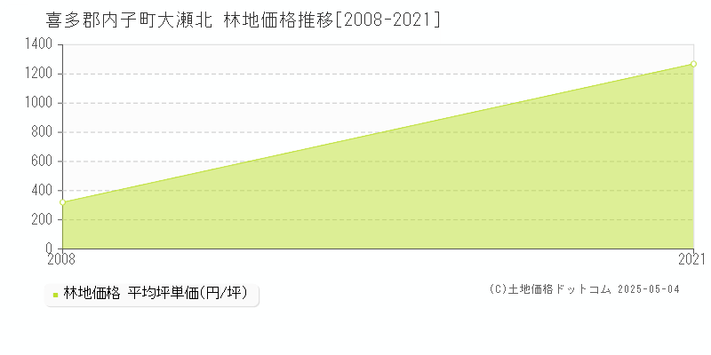 大瀬北(喜多郡内子町)の林地価格推移グラフ(坪単価)[2008-2021年]