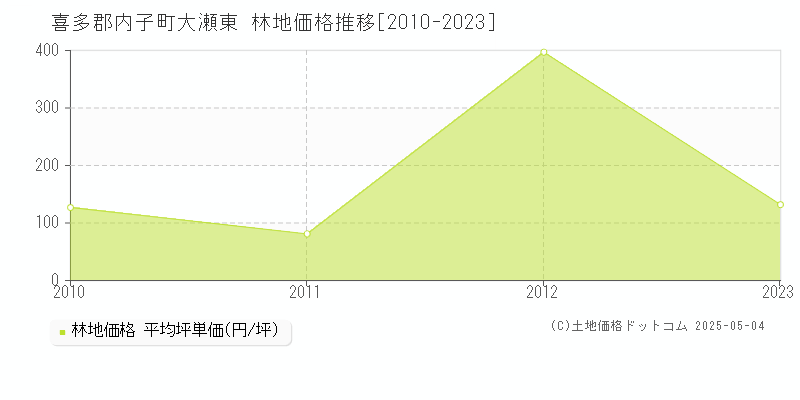 大瀬東(喜多郡内子町)の林地価格推移グラフ(坪単価)[2010-2023年]