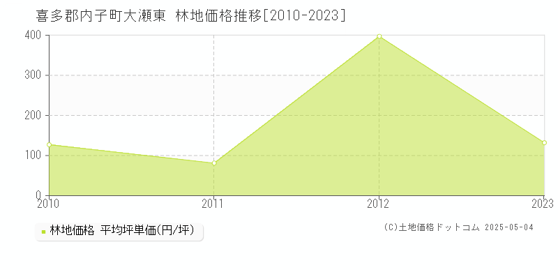 喜多郡内子町大瀬東の林地価格推移グラフ 