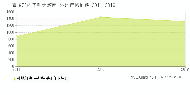 大瀬南(喜多郡内子町)の林地価格推移グラフ(坪単価)[2011-2018年]