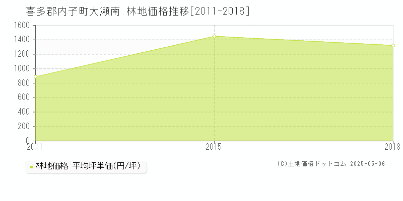 喜多郡内子町大瀬南の林地価格推移グラフ 