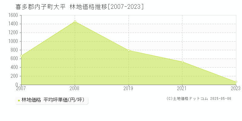 大平(喜多郡内子町)の林地価格推移グラフ(坪単価)[2007-2023年]