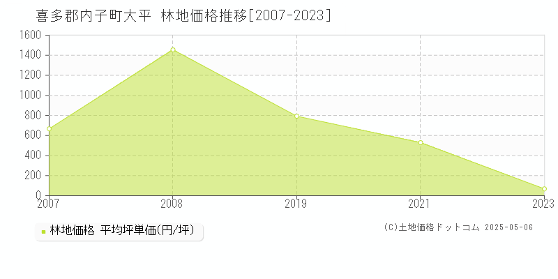 喜多郡内子町大平の林地価格推移グラフ 