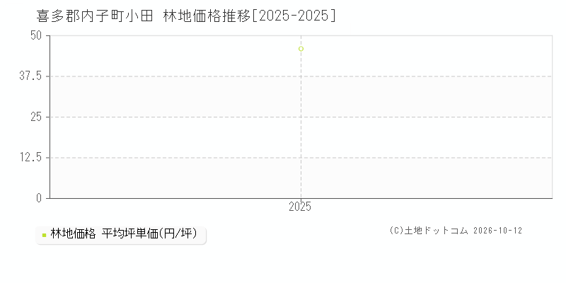 喜多郡内子町小田の林地価格推移グラフ(坪単価)[2025-2025年]