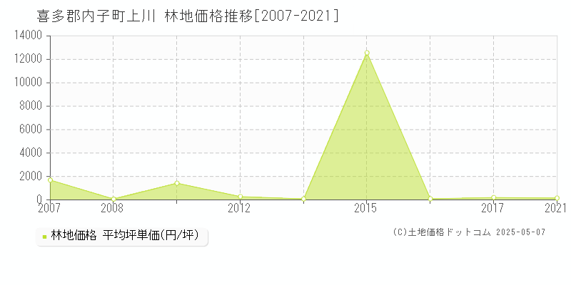 上川(喜多郡内子町)の林地価格推移グラフ(坪単価)[2007-2021年]
