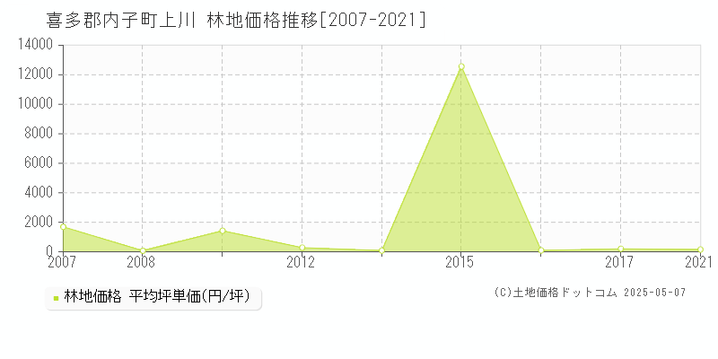 喜多郡内子町上川の林地価格推移グラフ 