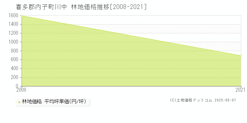 川中(喜多郡内子町)の林地価格推移グラフ(坪単価)[2008-2021年]