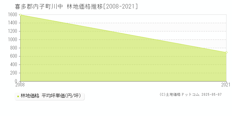 喜多郡内子町川中の林地価格推移グラフ 