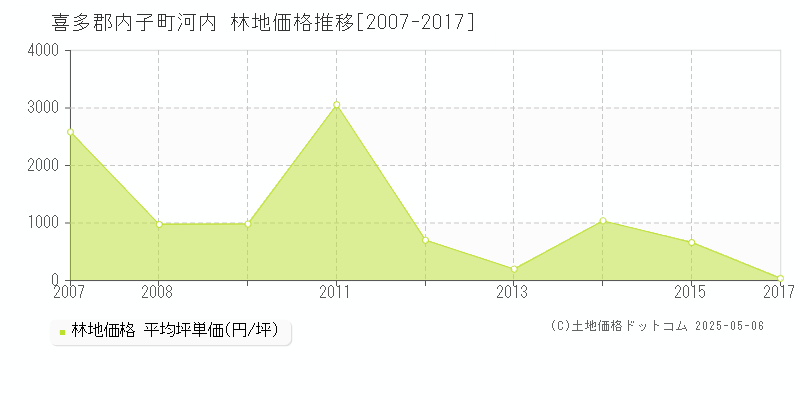 河内(喜多郡内子町)の林地価格推移グラフ(坪単価)[2007-2017年]