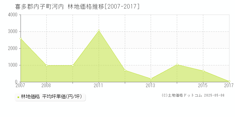 喜多郡内子町河内の林地価格推移グラフ 