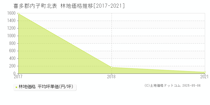 喜多郡内子町北表の林地価格推移グラフ 