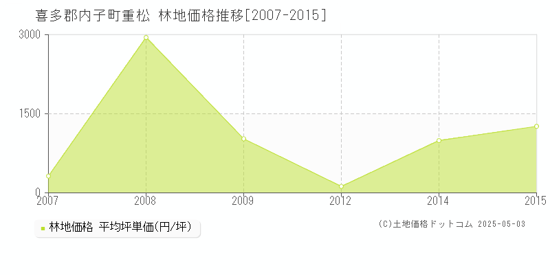 重松(喜多郡内子町)の林地価格推移グラフ(坪単価)[2007-2015年]