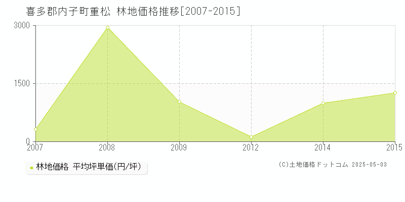 喜多郡内子町重松の林地価格推移グラフ 