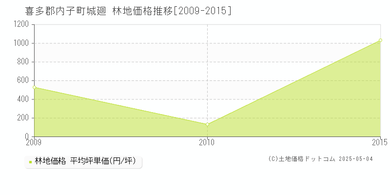 喜多郡内子町城廻の林地価格推移グラフ 