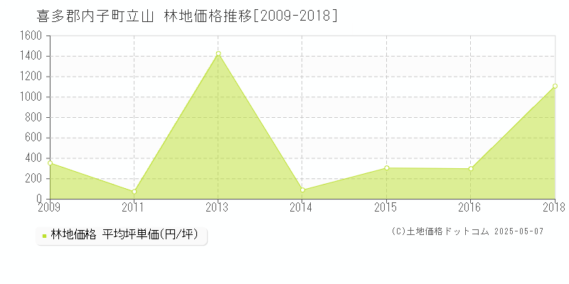 立山(喜多郡内子町)の林地価格推移グラフ(坪単価)[2009-2018年]