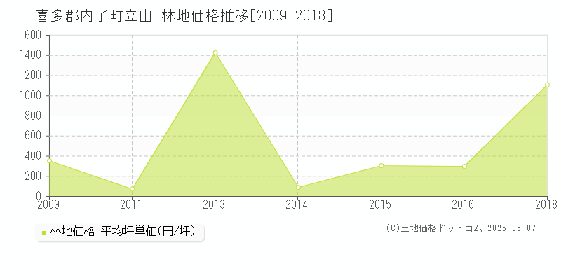 喜多郡内子町立山の林地価格推移グラフ 