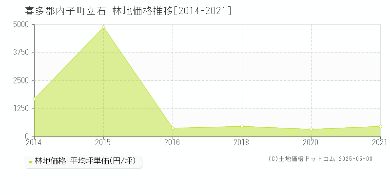 立石(喜多郡内子町)の林地価格推移グラフ(坪単価)[2014-2021年]