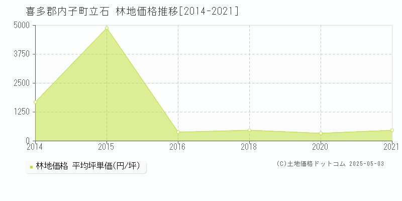 喜多郡内子町立石の林地価格推移グラフ 