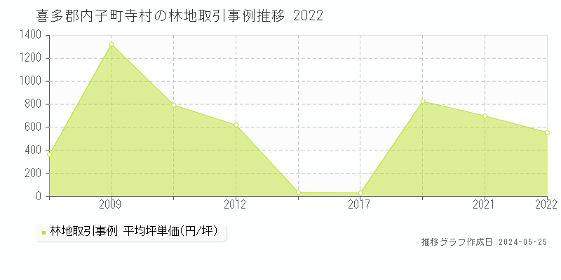 喜多郡内子町寺村の林地価格推移グラフ 