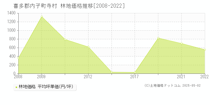 寺村(喜多郡内子町)の林地価格推移グラフ(坪単価)[2008-2022年]