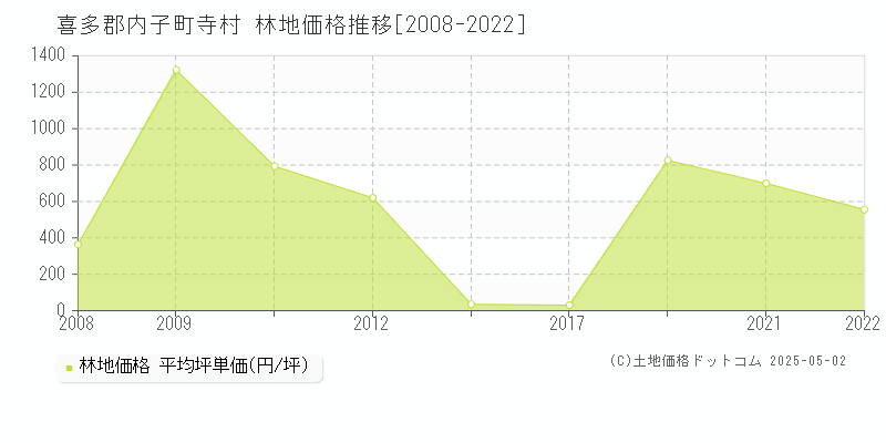 喜多郡内子町寺村の林地価格推移グラフ 