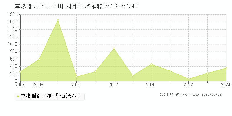 中川(喜多郡内子町)の林地価格推移グラフ(坪単価)[2008-2024年]