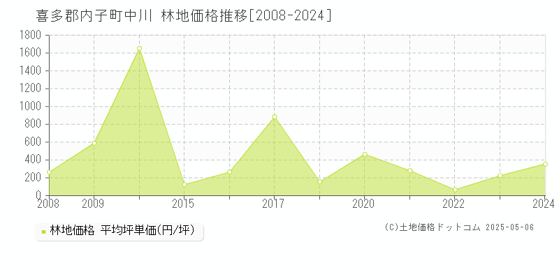 喜多郡内子町中川の林地価格推移グラフ 