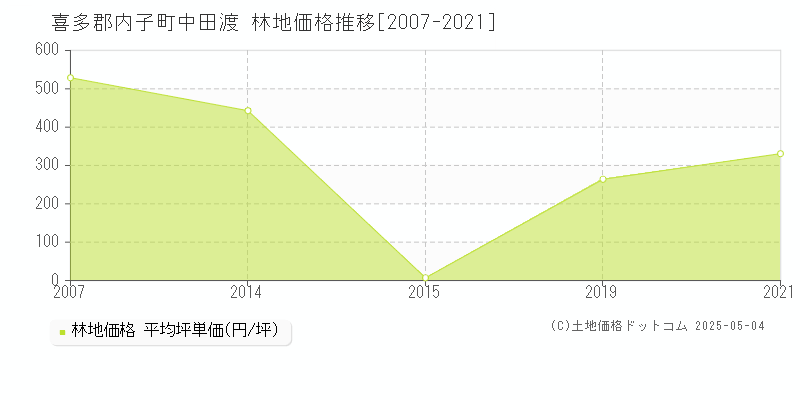 中田渡(喜多郡内子町)の林地価格推移グラフ(坪単価)[2007-2021年]
