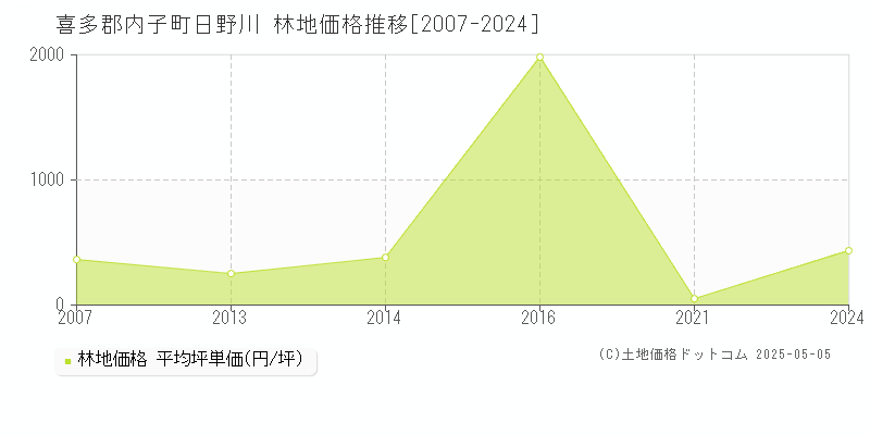 日野川(喜多郡内子町)の林地価格推移グラフ(坪単価)[2007-2024年]
