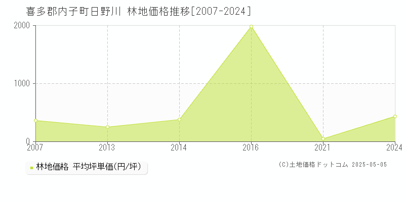 喜多郡内子町日野川の林地価格推移グラフ 